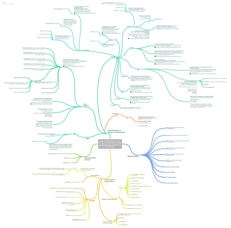 NBIA resources mindmap